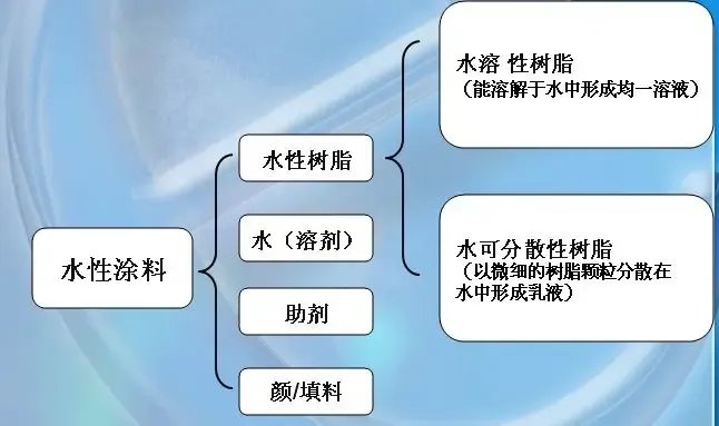 小心！水性涂料不是你想的那么簡單